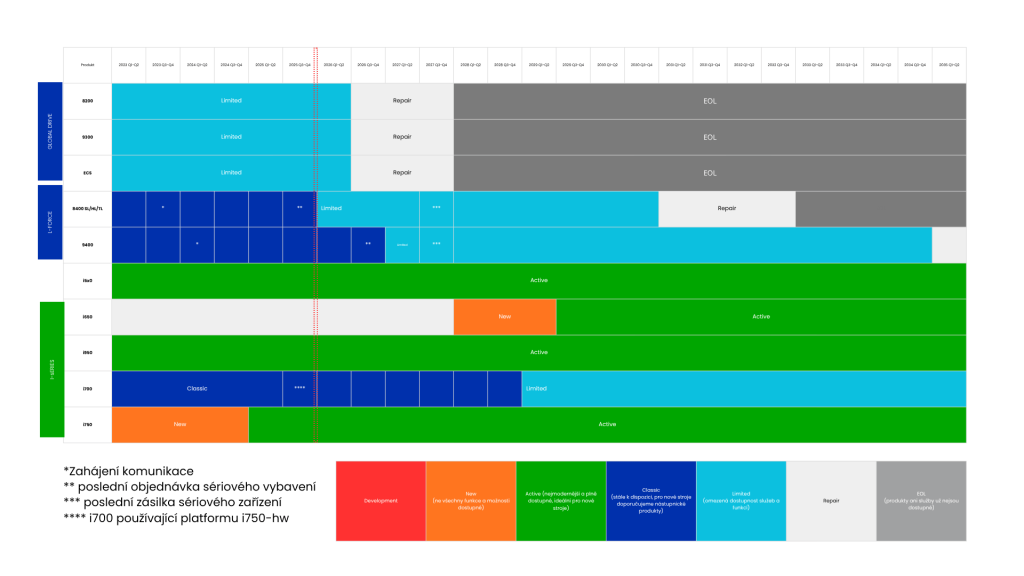Harmonogram dostupnosti komponent Lenze